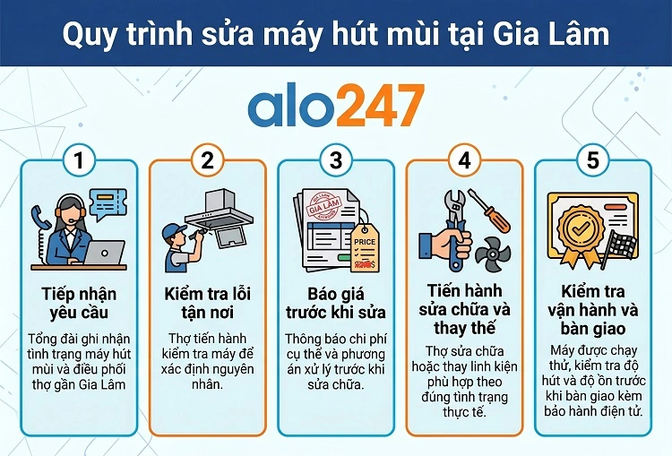 Quy trình dịch vụ của alo247
