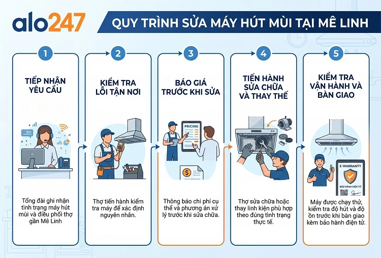 Quy trình dịch vụ của alo247
