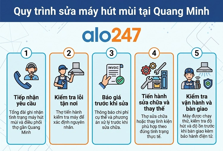 Quy trình dịch vụ của alo247