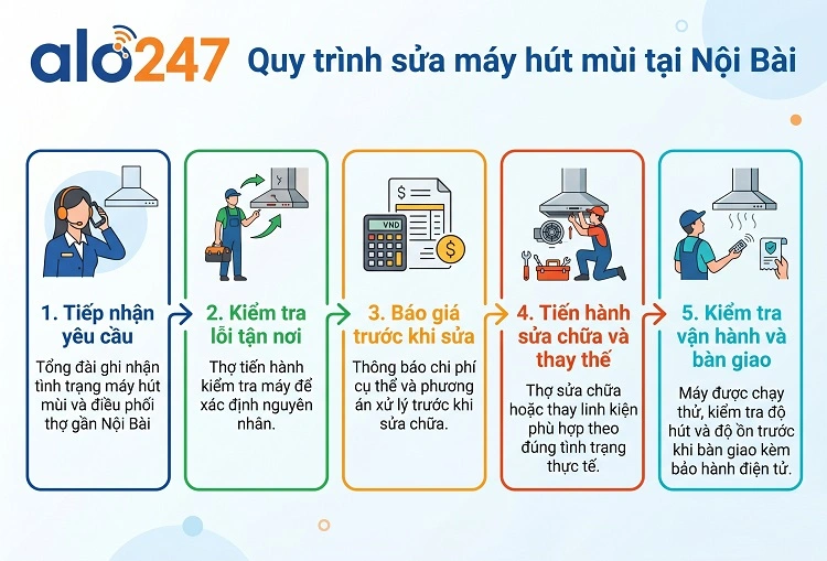 Quy trình dịch vụ của alo247