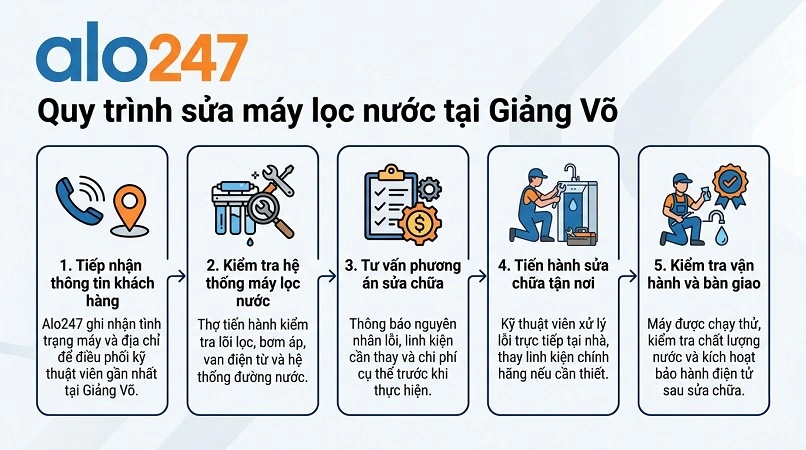 Quy trình dịch vụ của alo247
