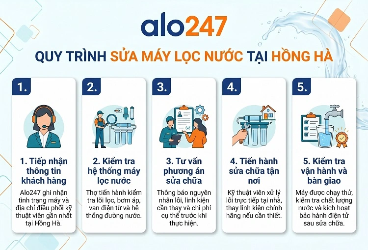 Quy trình dịch vụ của alo247