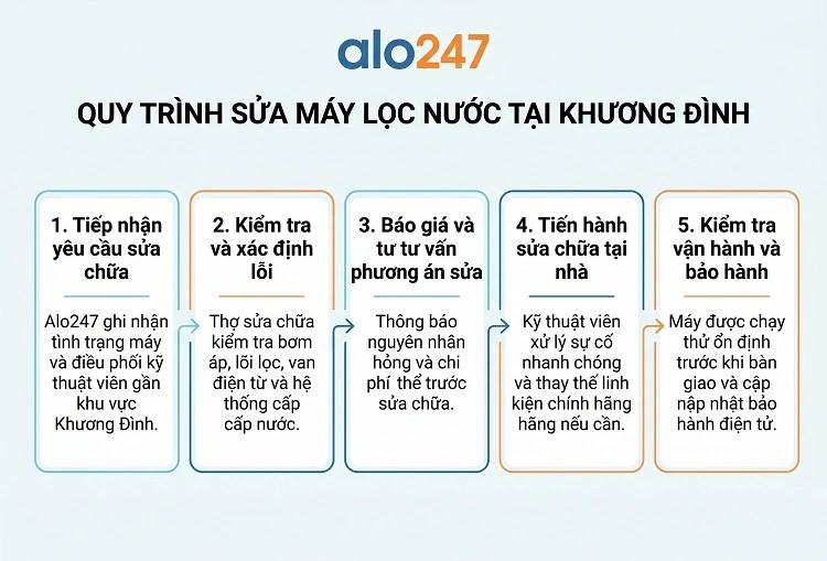 Quy trình dịch vụ của alo247