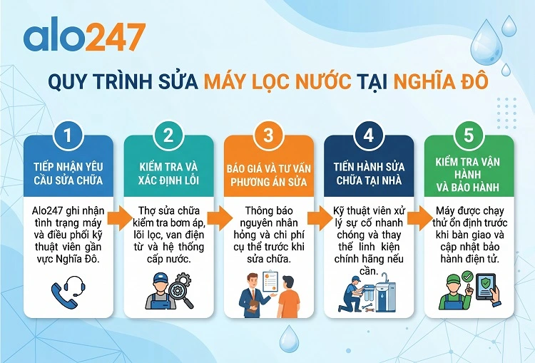 Quy trình dịch vụ của alo247