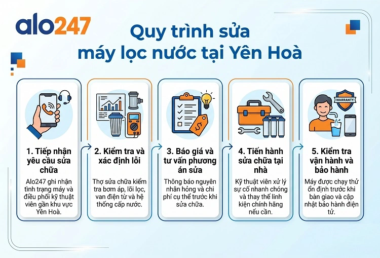 Quy trình dịch vụ của alo247