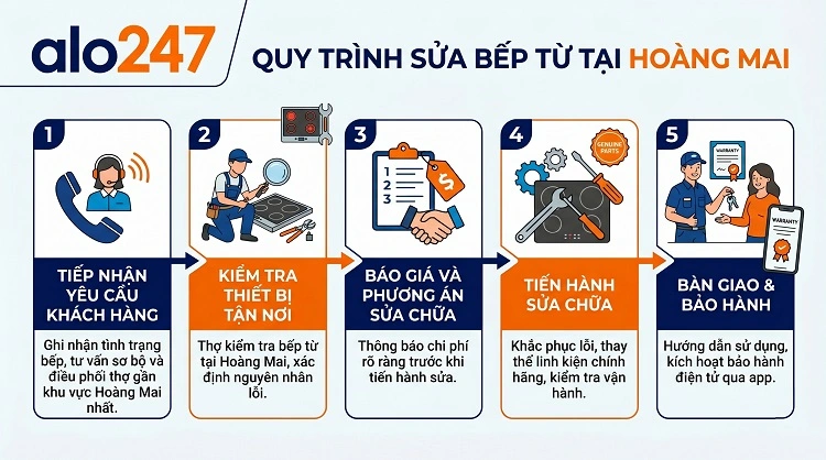 Quy trình dịch vụ của alo247