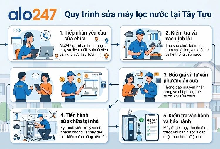 Quy trình dịch vụ của alo247
