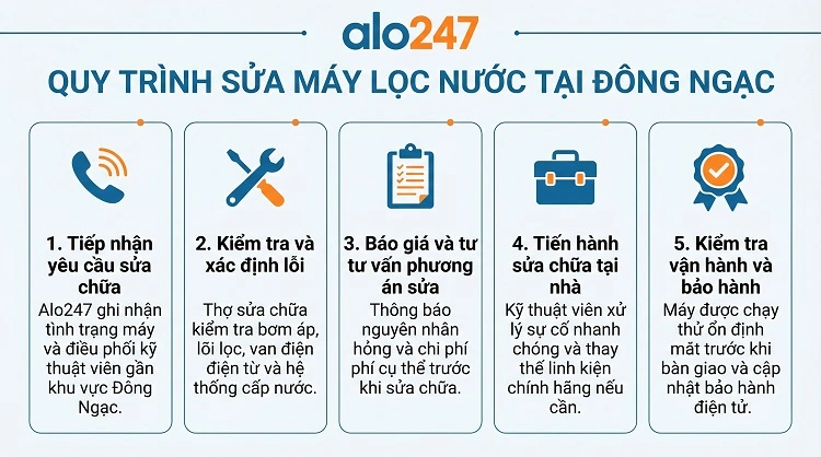 Quy trình dịch vụ của alo247