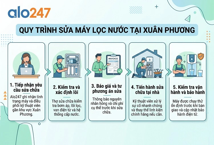 Quy trình dịch vụ của alo247