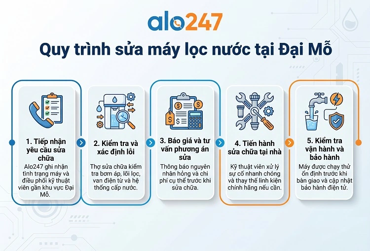 Quy trình dịch vụ của alo247