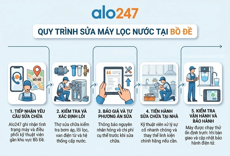 Quy trình dịch vụ của alo247