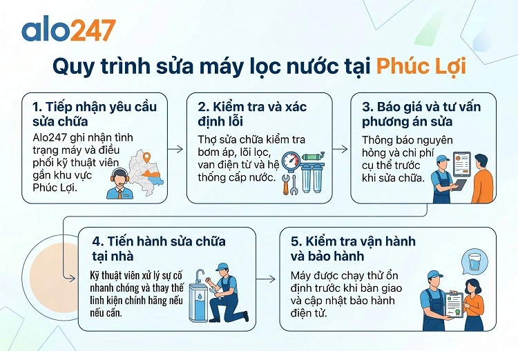 Quy trình dịch vụ của alo247
