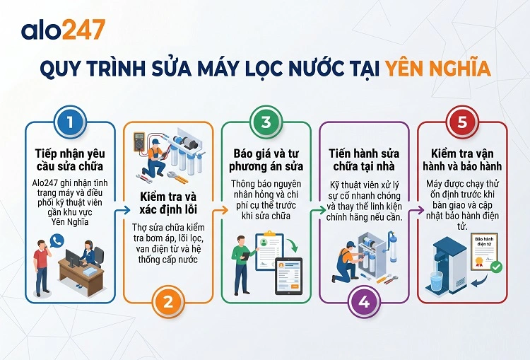 Quy trình dịch vụ của alo247
