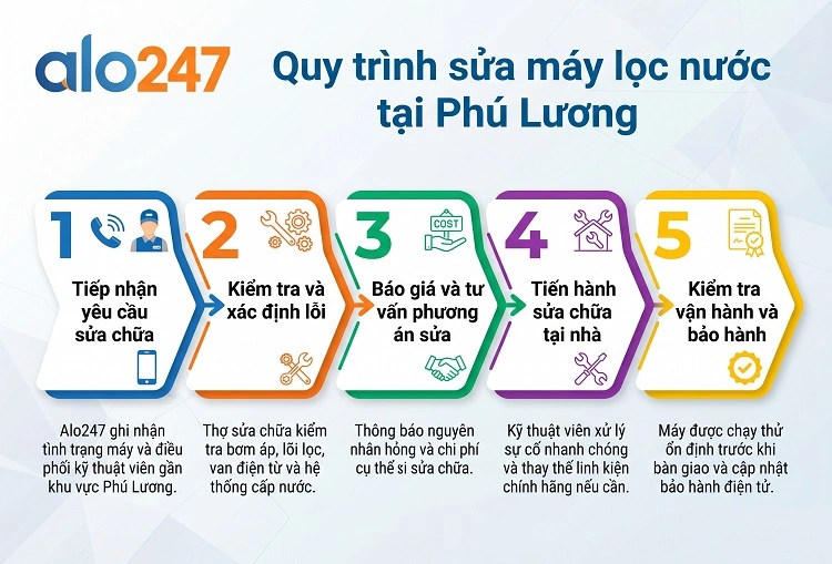 Quy trình dịch vụ của alo247