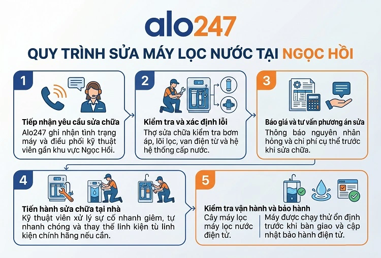 Quy trình dịch vụ của alo247