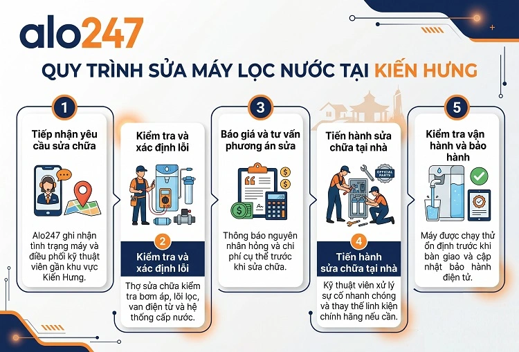 Quy trình dịch vụ của alo247
