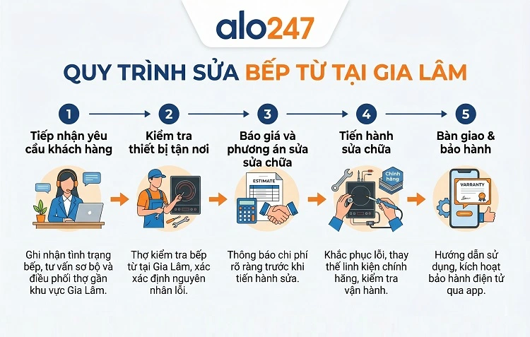 Quy trình dịch vụ của alo247