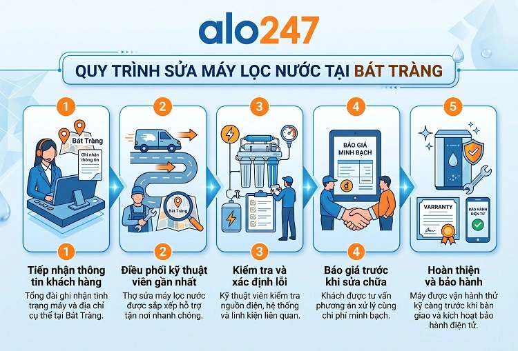 Quy trình dịch vụ của alo247