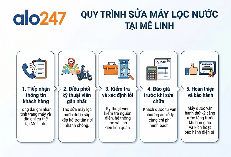 Quy trình dịch vụ của alo247