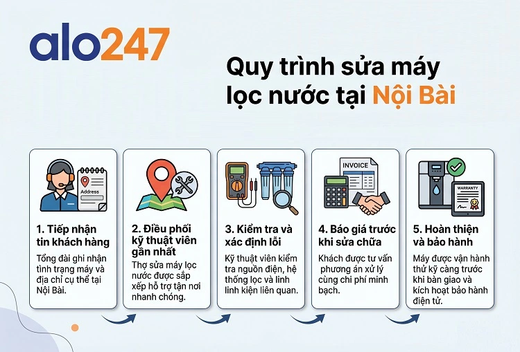 Quy trình dịch vụ của alo247