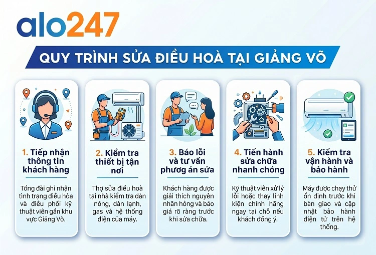 Quy trình dịch vụ của alo247