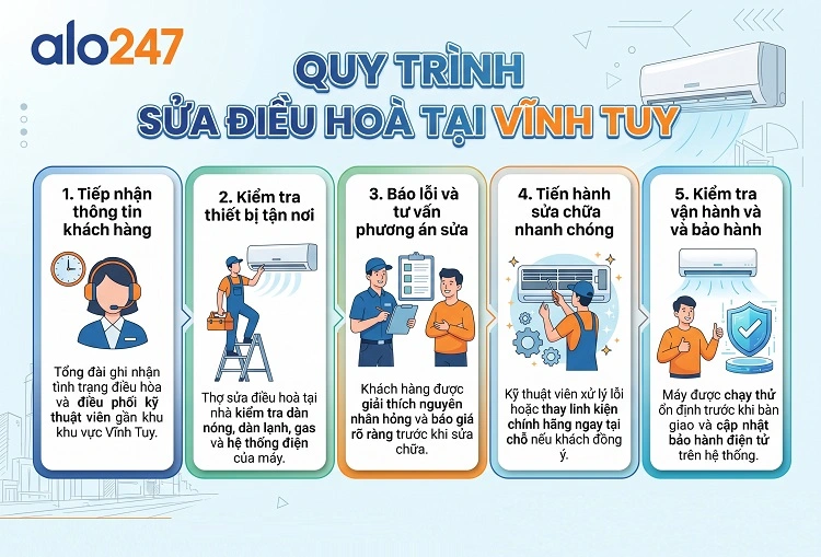 Quy trình dịch vụ của alo247