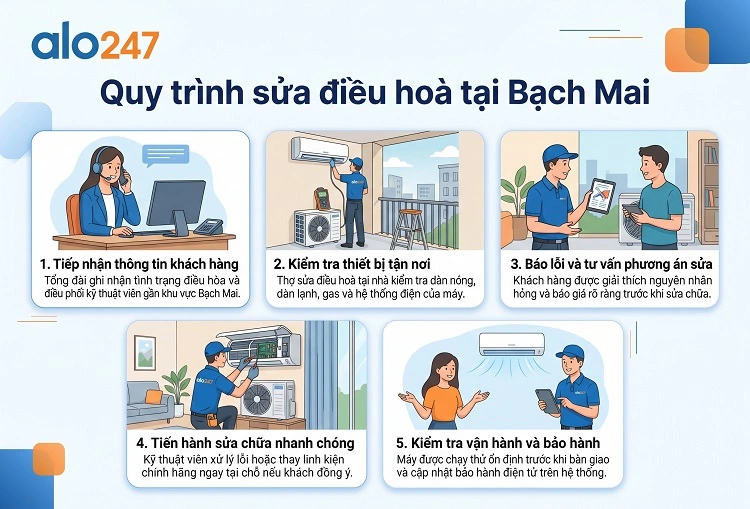 Quy trình dịch vụ của alo247