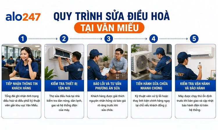 Quy trình dịch vụ của alo247
