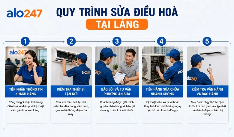 Quy trình dich vụ của alo247