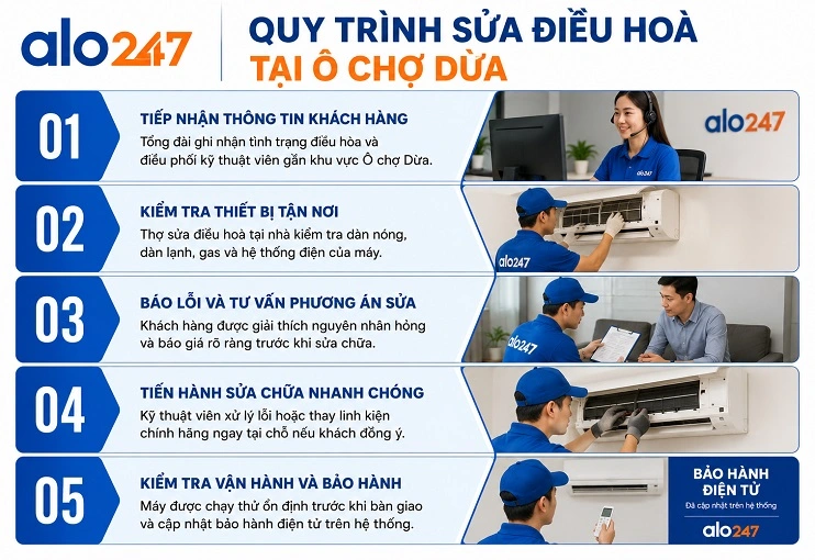 Quy trình dịch vụ của alo247