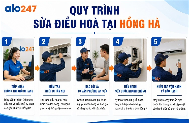 Quy trình dịch vụ của alo247