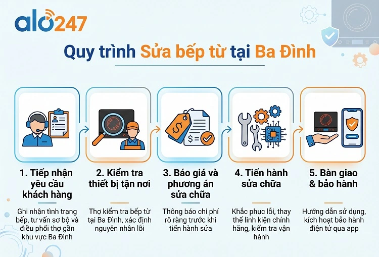 Quy trình dịch vụ của alo247