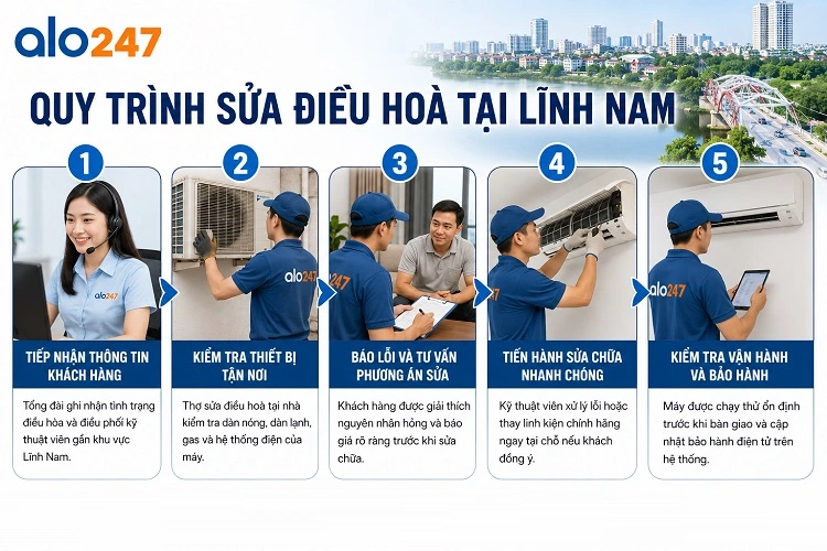 Quy trình dịch vụ của alo247