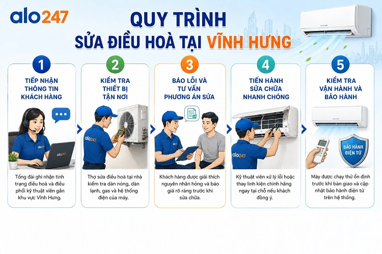 Quy trình dịch vụ của alo247