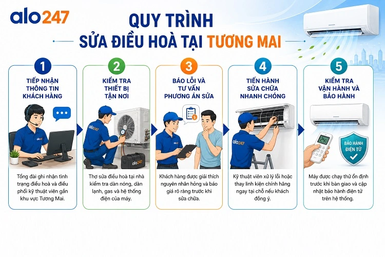 Quy trình dịch vụ của alo247