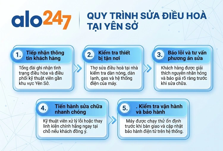 Quy trình dịch vụ của alo247