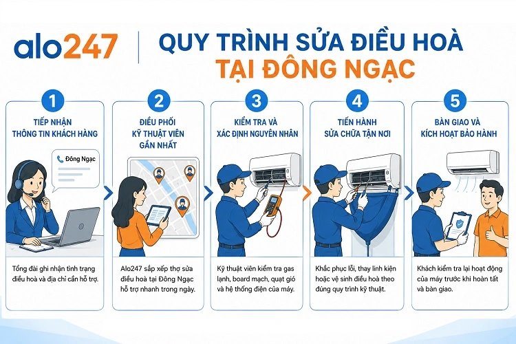 Quy trình dịch vụ của alo247