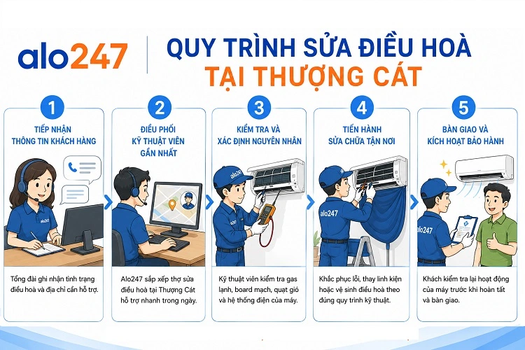 Quy trình dịch vụ của alo247