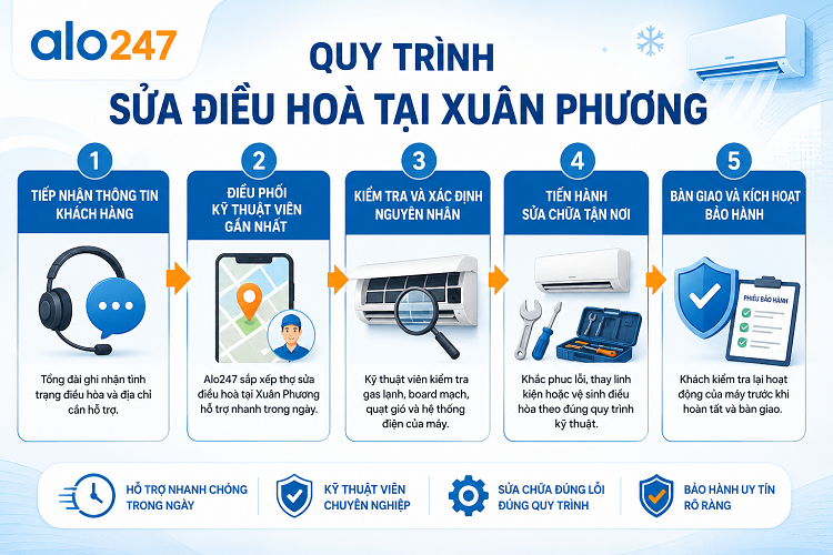 Quy trình dịch vụ của alo247