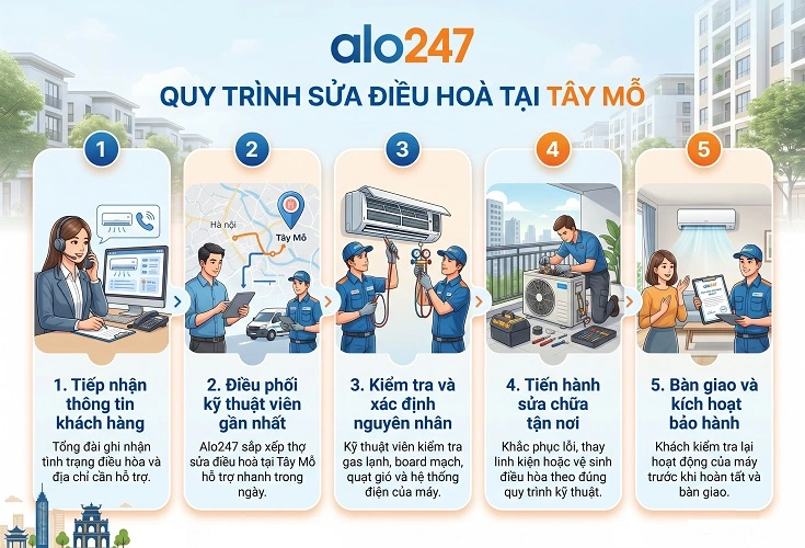 Quy trình dịch vụ của alo247