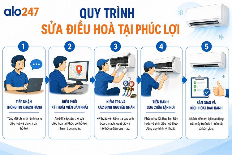 Quy trình dịch vụ của alo247