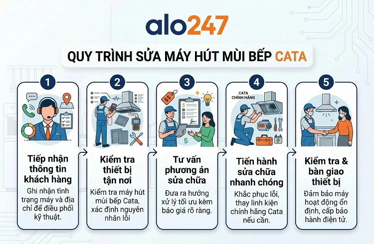Quy trình dịch vụ của alo247