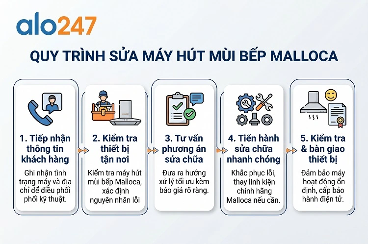 Quy trình dịch vụ của alo247