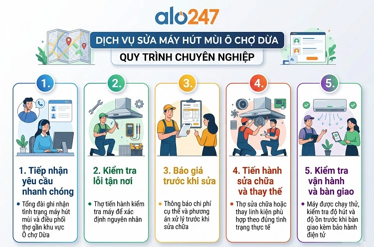 Quy trình dịch vụ của alo247