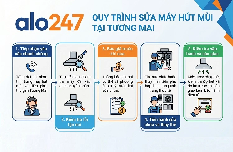 Quy trình dịch vụ của alo247