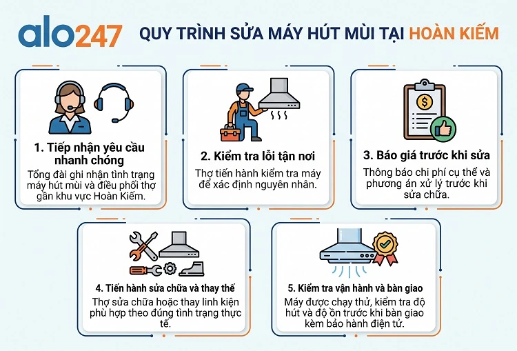 Quy trình dịch vụ gồm 5 bước của alo247