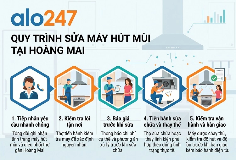 Quy trình dịch vụ gồm 5 bước của alo247