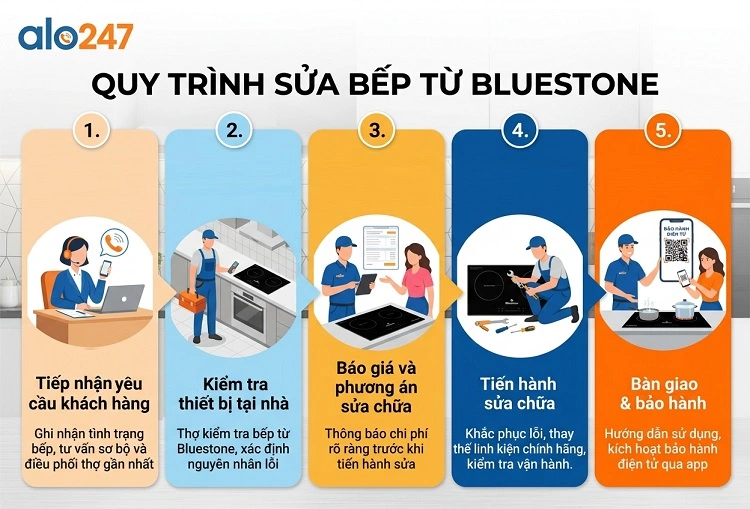Quy trình dịch vụ gồm 5 bước của alo247