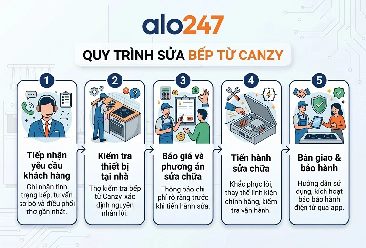 Quy trình dịch vụ sửa bếp từ Canzy của alo247