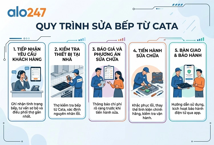 Quy trình dịch vụ sửa bếp từ Cata của Alo247